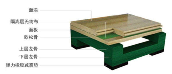 篮球场实木运动地板剖析图